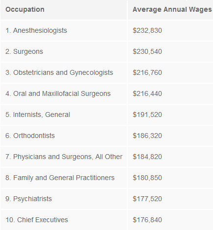 Nine of the highest-paid jobs in US are in medicine 1 The 10 Highest-Paid Jobs in America
