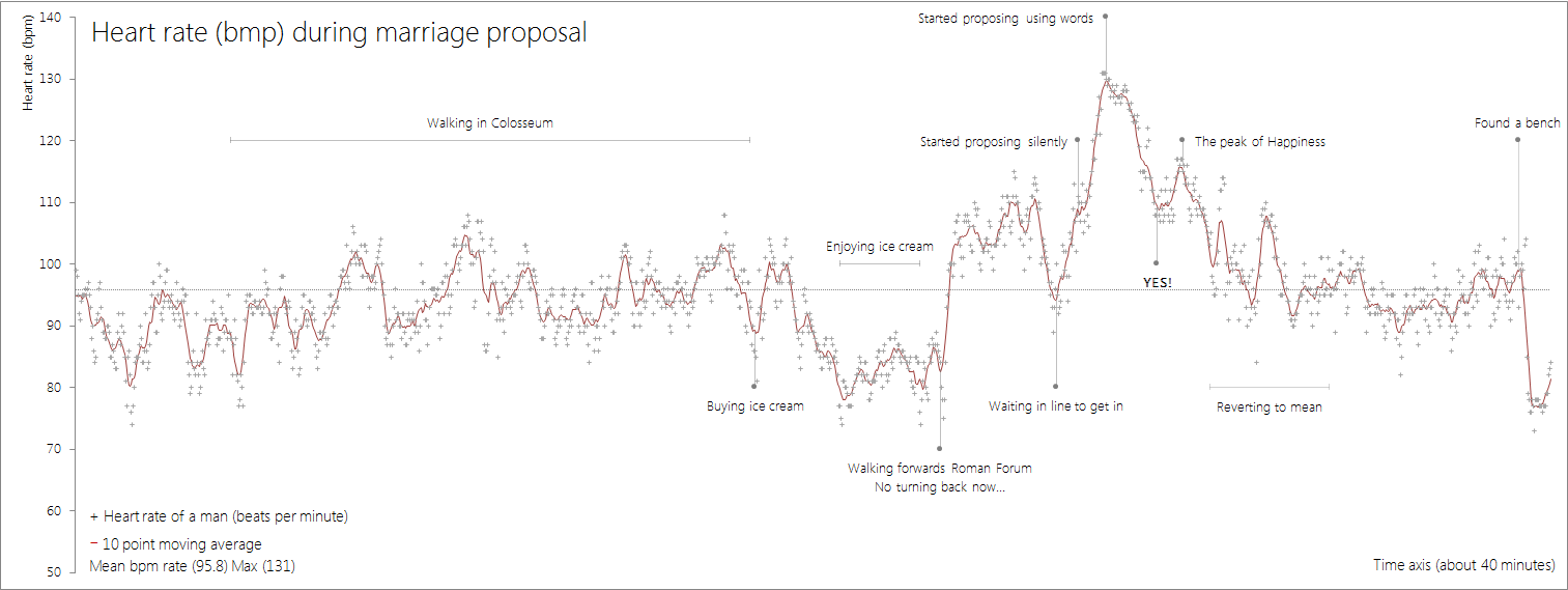 This is what your heart rate looks like when you propose