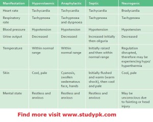 https://nursingstudytips.files.wordpress.com/2015/06/clinical-features-of-various-tpes-of-shock1.jpg