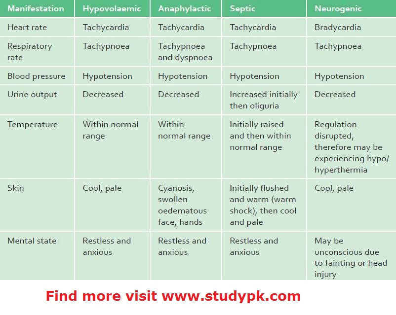 https://nursingstudytips.files.wordpress.com/2015/06/clinical-features-of-various-tpes-of-shock1.jpg