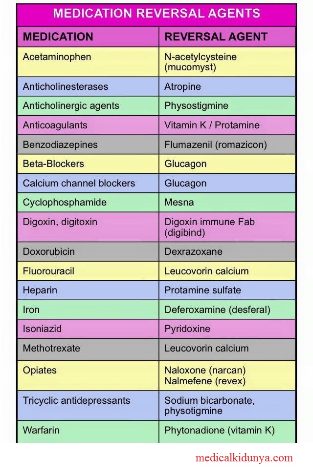 Commonly Drugs Chart