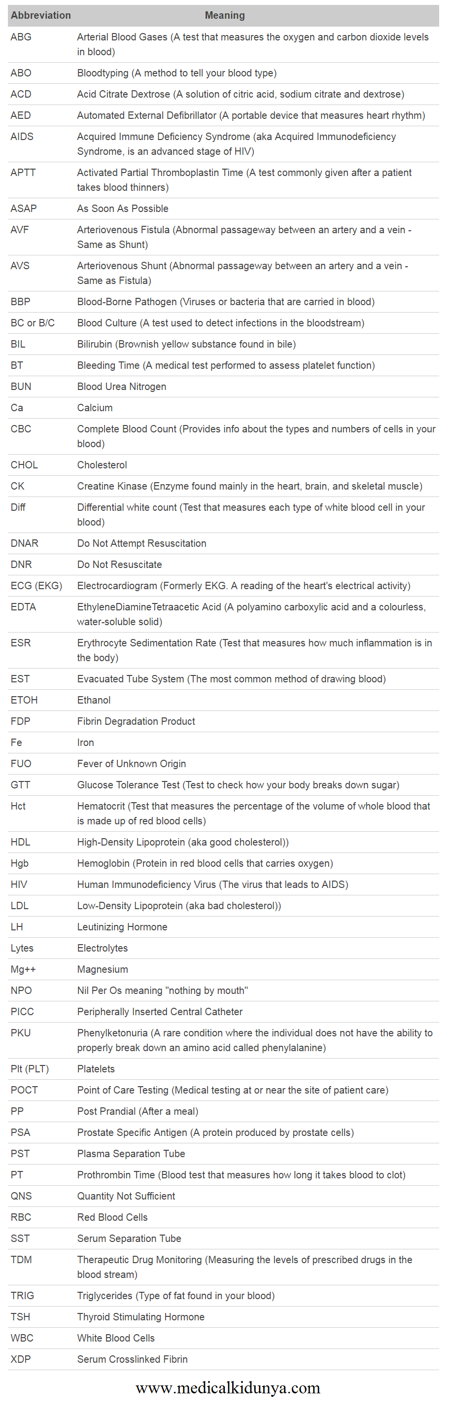 Phlebotomy Abbreviations List