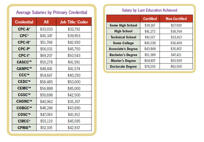 medical coding salary