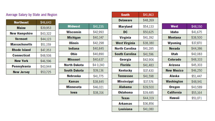 salary-by-region