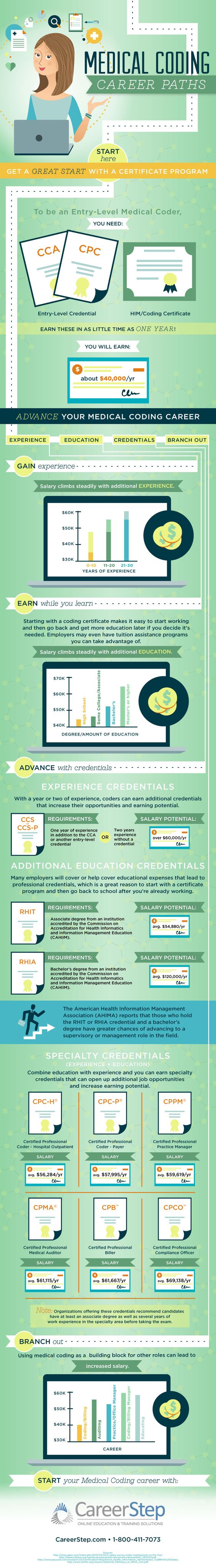 MEDICAL CODING CAREER PATHS 1 coder