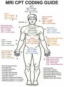 cpt mri coding lumbar breast billing icd radiology coder coing wrist abdomen medicalkidunya transcription cervical terminology codeing splint cavities