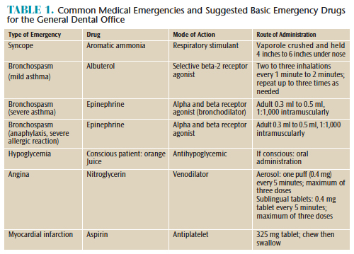 Common Medical Emergencies and Suggested Basic Emergency Drugs for the General Dental Office 1 emergency dental