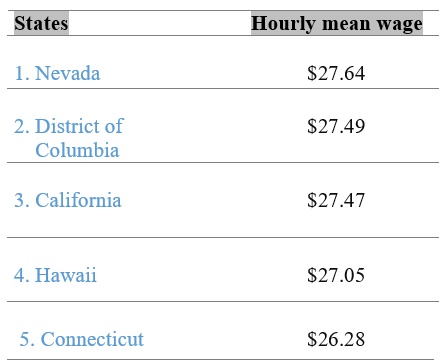 Top Highest Paying States for Surgical Technologist 1 sur tech pay