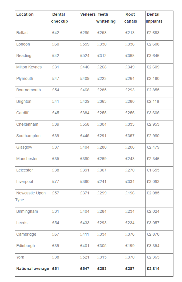 Private dental care costs increase by 42% 1 Untitled