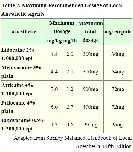 anesthesia-dosage