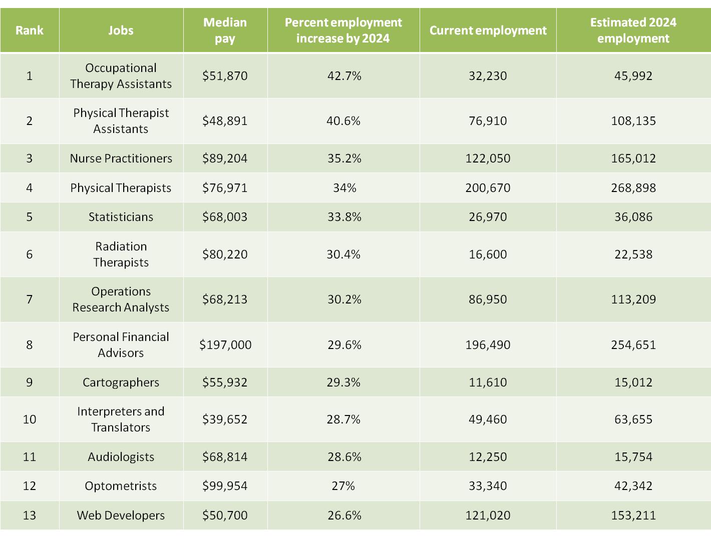 Careers with the Highest Projected Employment Growth