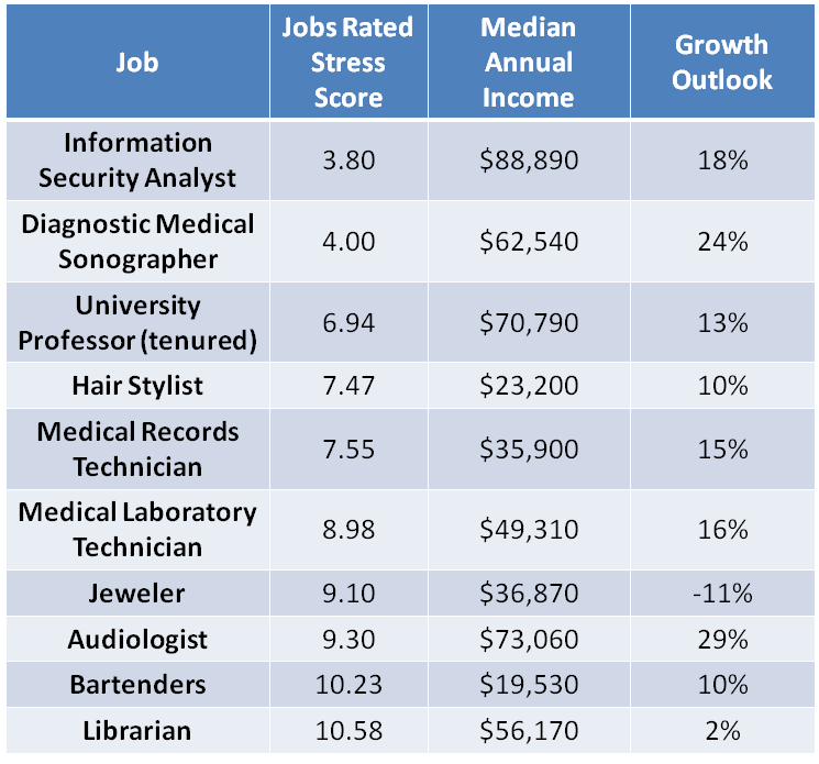 The 10 least stressful jobs