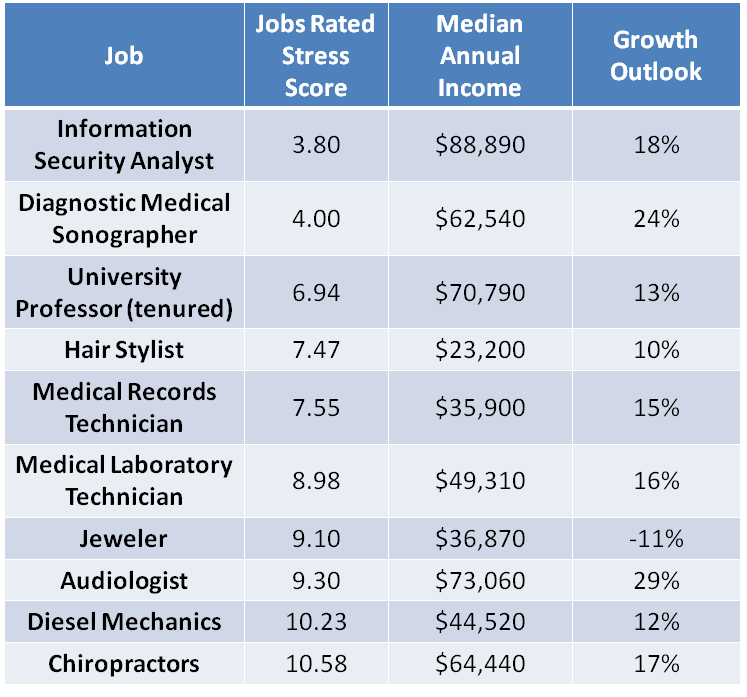 The 10 least stressful jobs in 2017