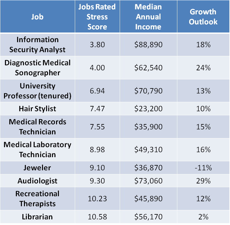 Recreational Therapists One Of the Least Stressful Jobs in America