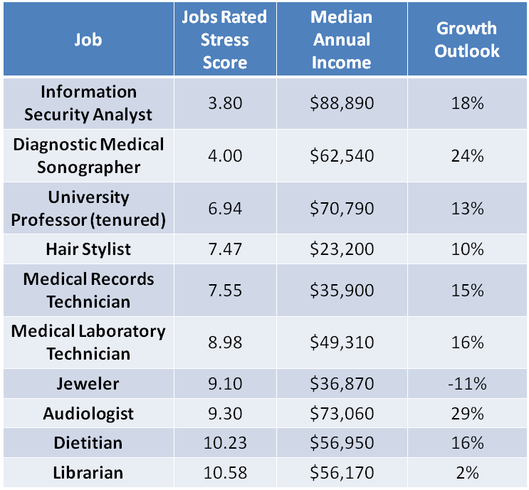 The 10 least stressful jobs