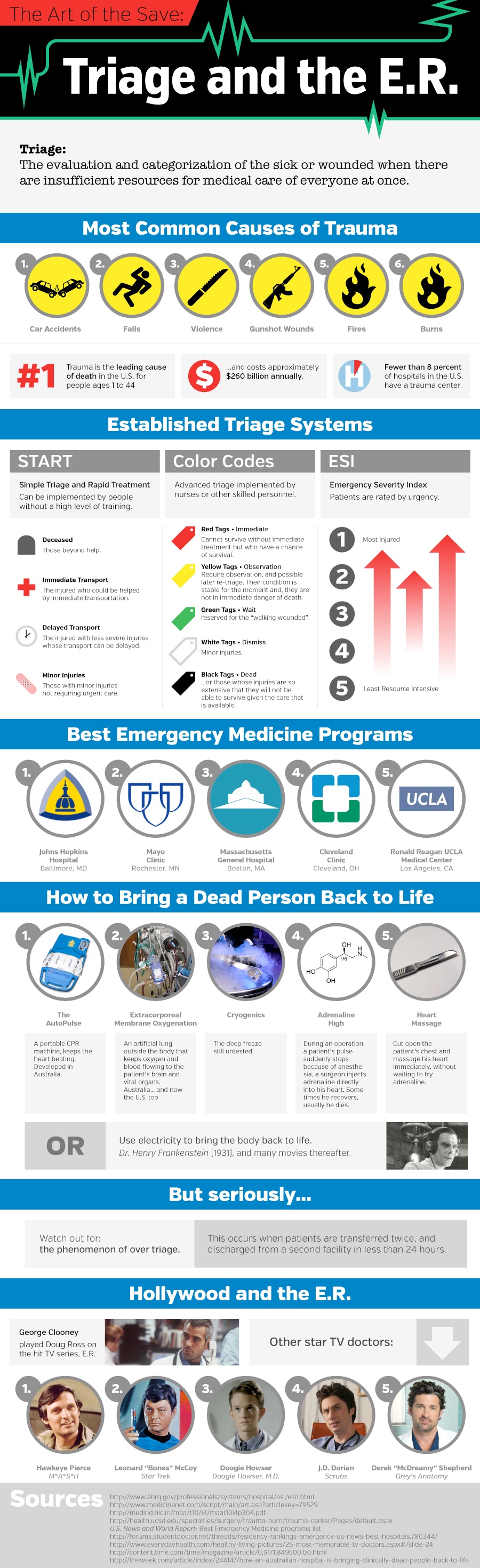 The art of the save: Triage and the E.R.