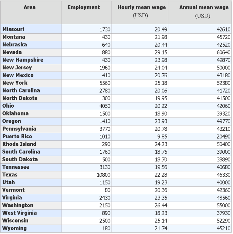 Surgical Technologist's average hourly wage & salary by states — Nevada tops the list at 60k