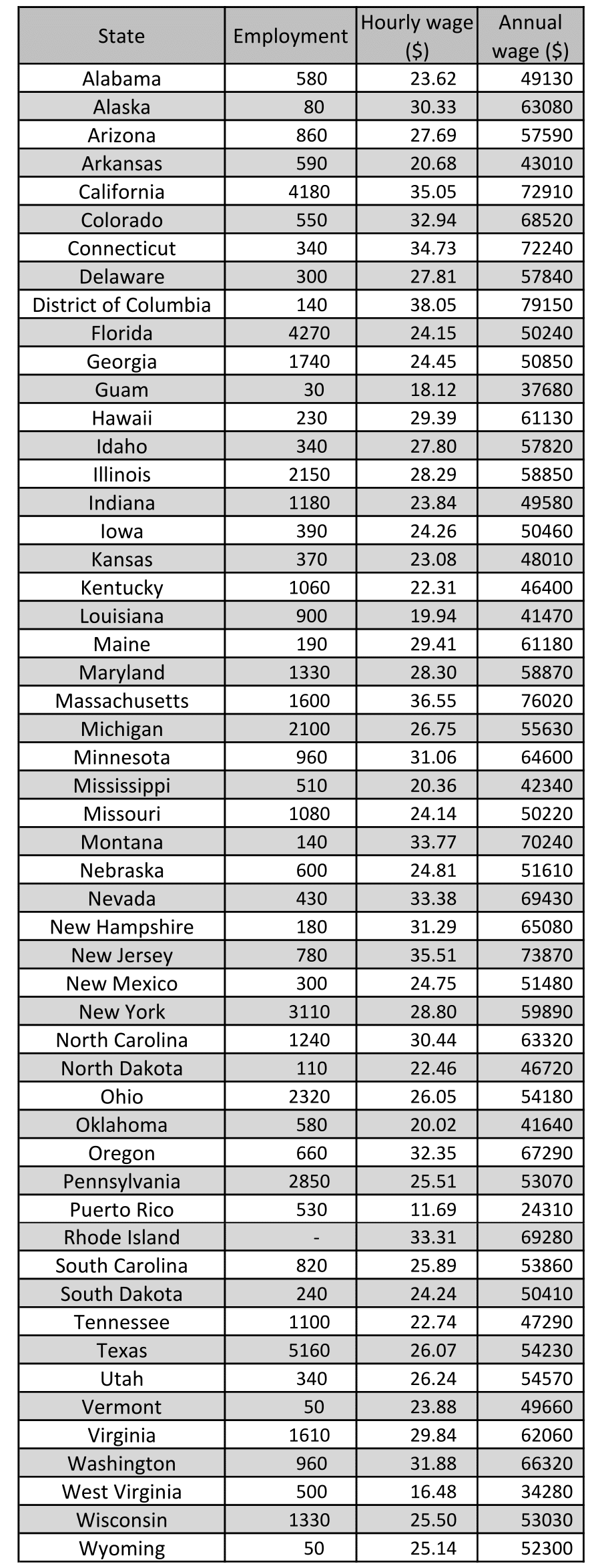  average hourly wage & salary for all 50 states — Calif. tops the list at $72k