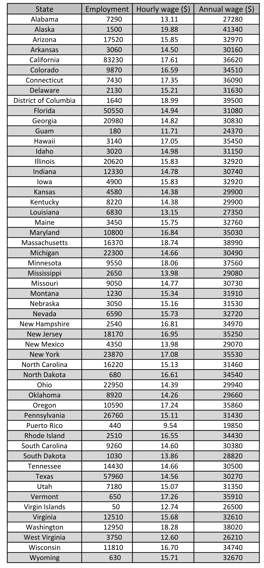 Medical Assistant average hourly wage & salary for all 50 states — AK tops the list at $41k