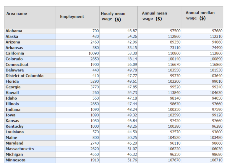 Physician Assistant's average hourly wage & salary by states — Nevada tops the list at 118k