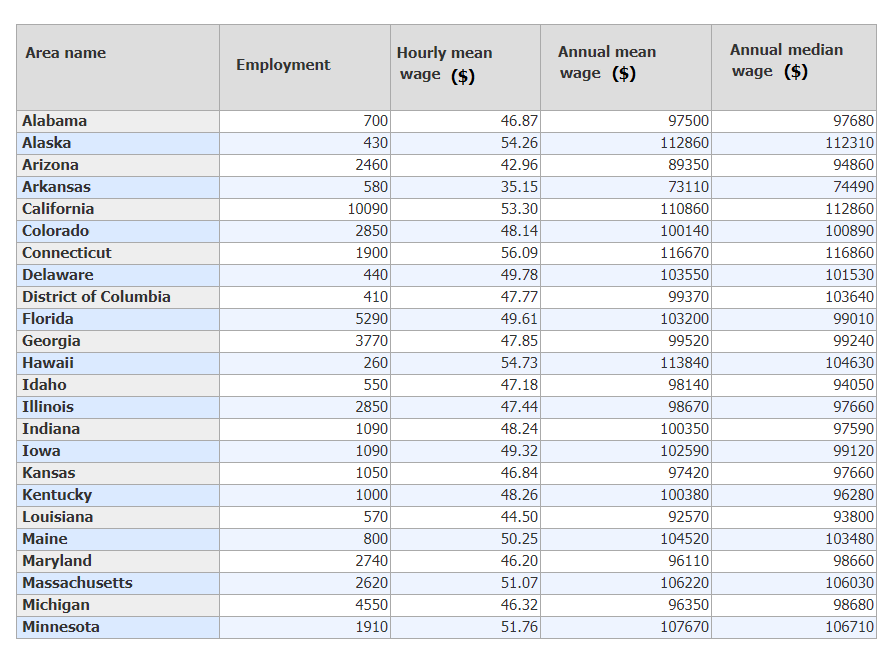 Physician Assistant's average hourly wage & salary by states — Nevada tops the list at $118k 1