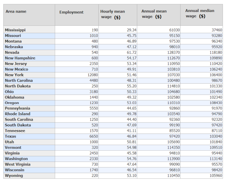 Physician Assistant's average hourly wage & salary by states — Nevada