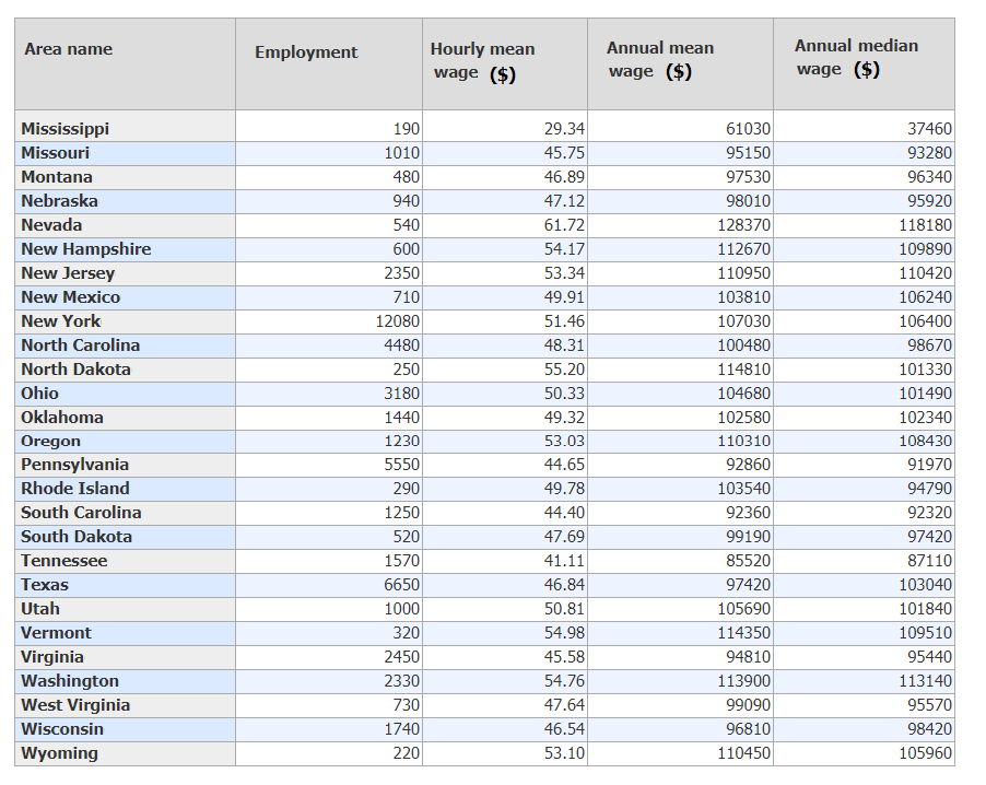 Physician Assistant's average hourly wage & salary by states — Nevada tops the list at $118k 2