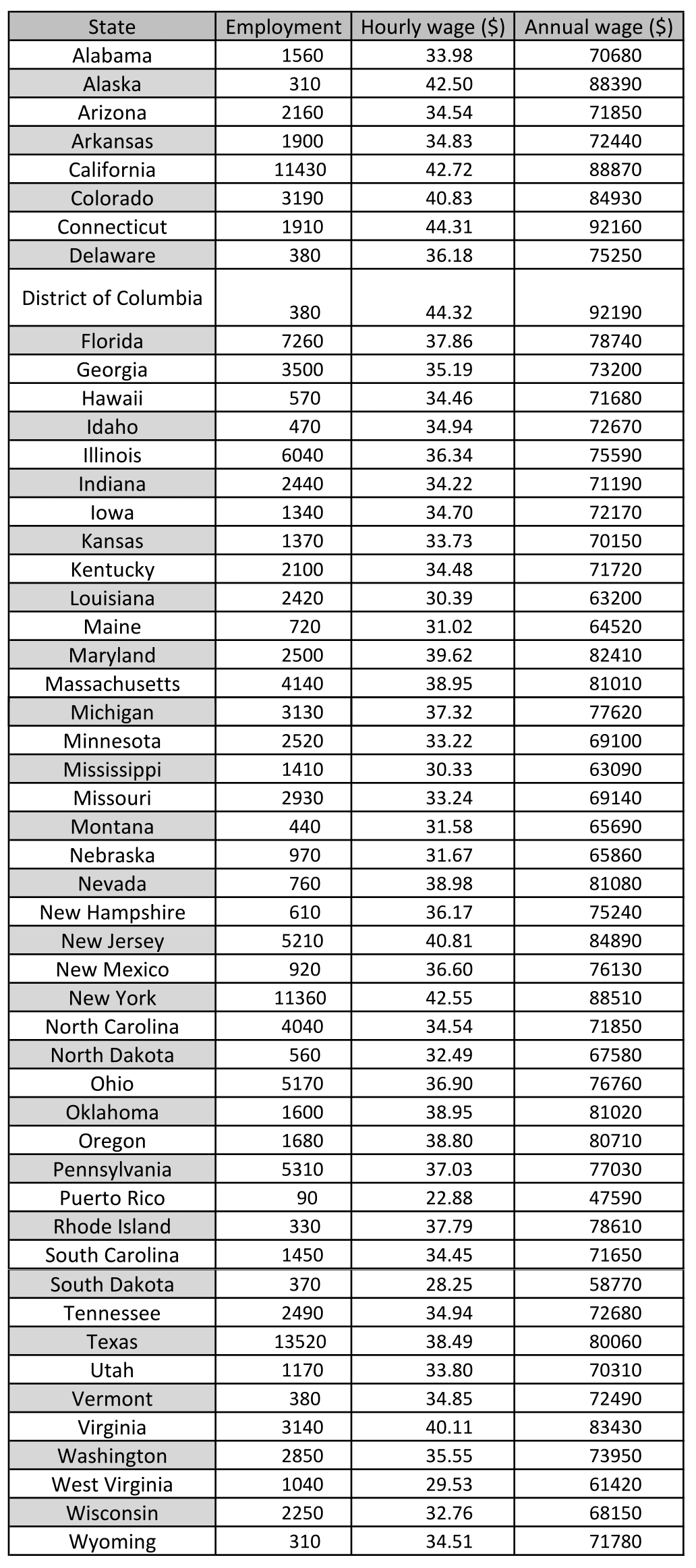 Speech Therapist average hourly wage & salary for all 50 states — DC tops the list at $92k