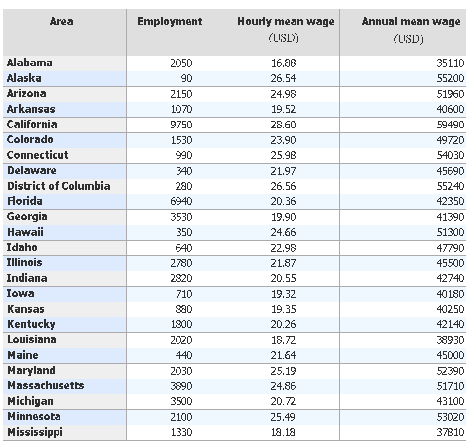 Surgical Technologist's average hourly wage & salary by states — Nevada tops the list at $60k 1