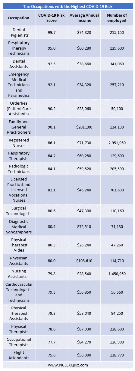 These are the Occupations with the Highest COVID-19 Risk