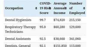 These are the Occupations with the Highest COVID-19 Risk