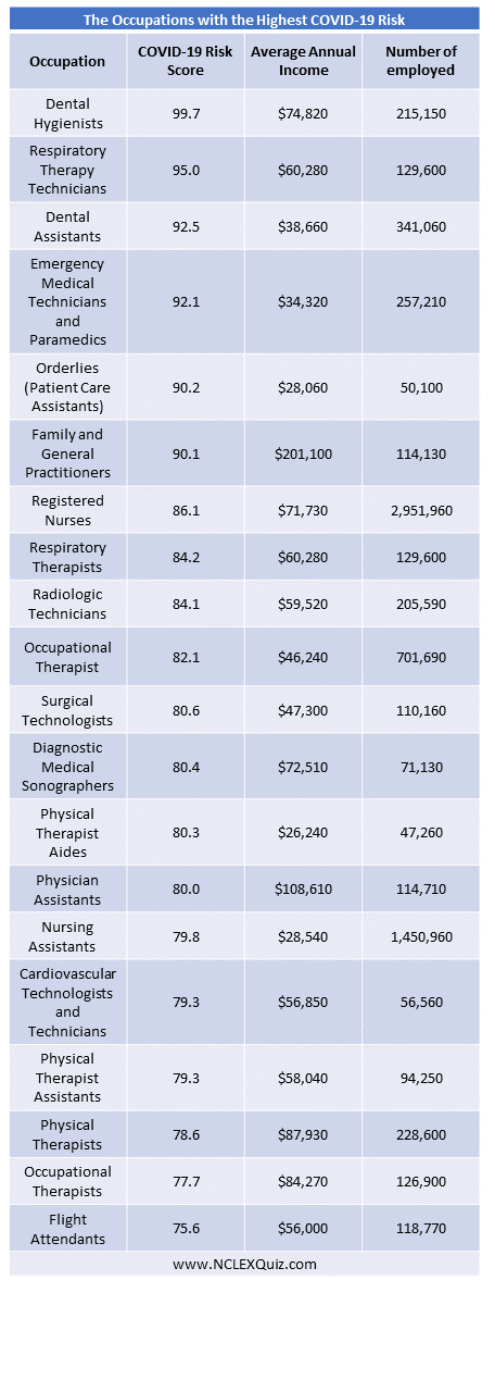 These are the Occupations with the Highest COVID-19 Risk