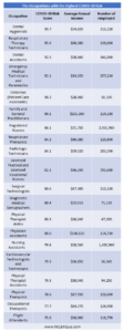 Physician Assistants: One of the most dangerous jobs on the frontlines of health care