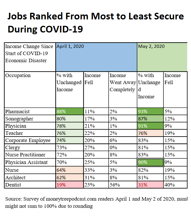 Jobs Ranked From Most to Least Secure During COVID-19