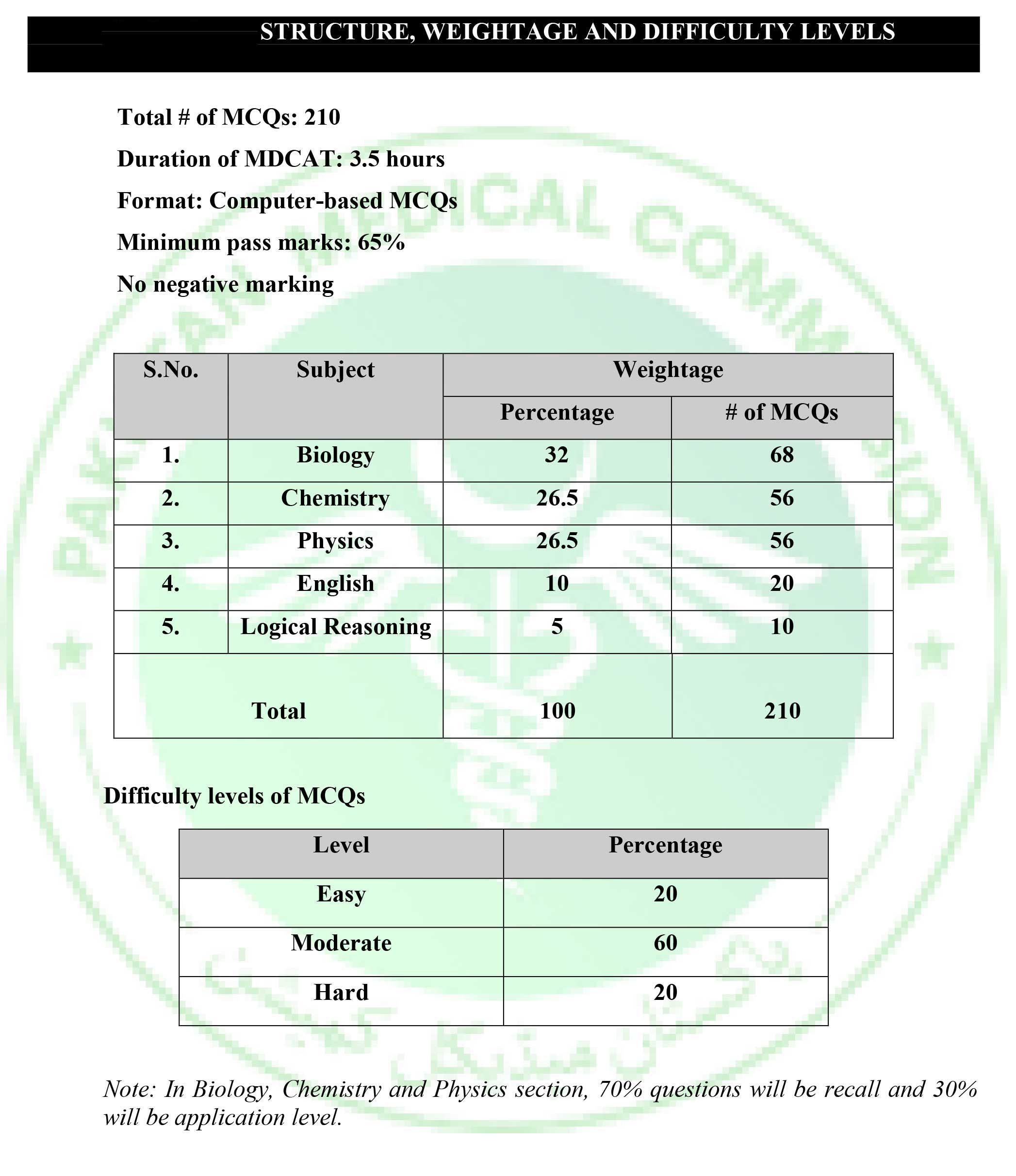 PMC Entry Test Syllabus 2021