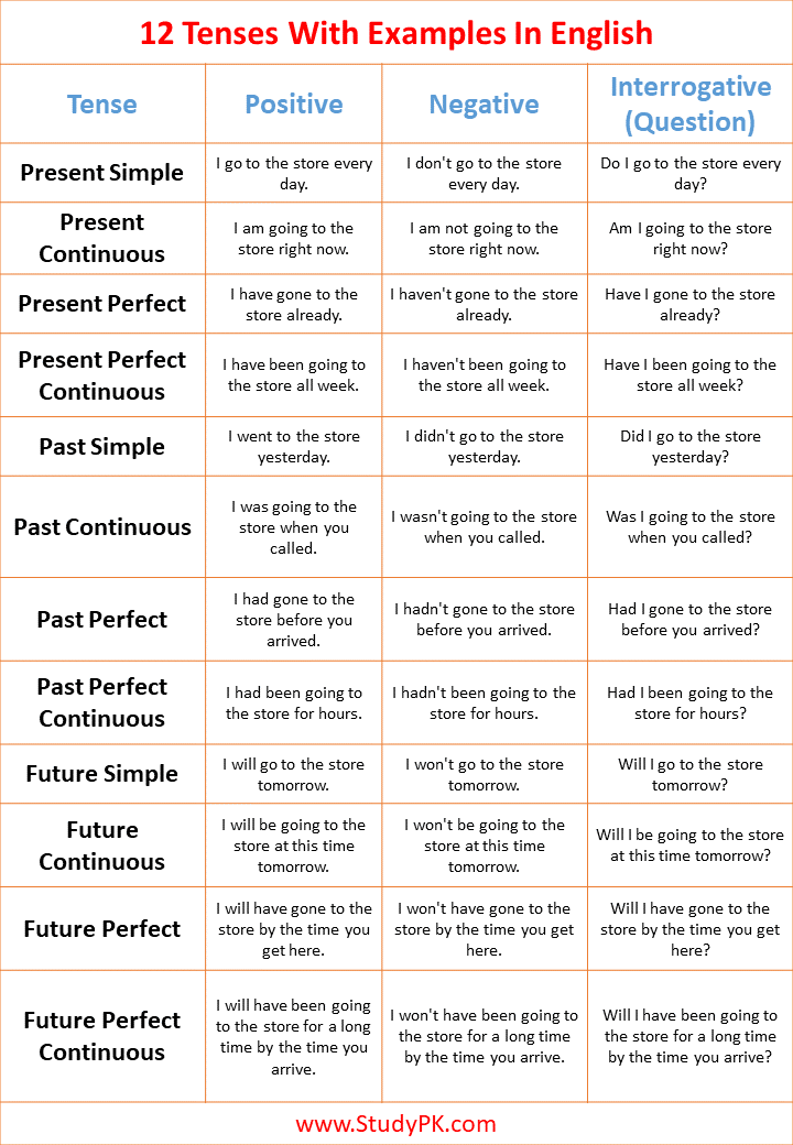 12 Tenses With Examples In English Cheat sheet
