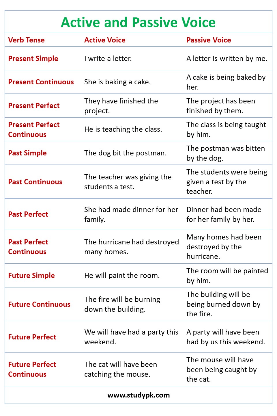 Examples of Active and Passive Voice in Different Verb Tenses