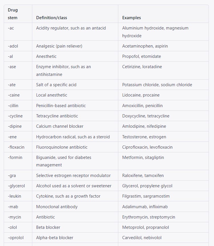 Nursing Pharmacology Cheat Sheet: Drug Stems to Know for Your Exam