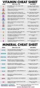 Vitamin Cheat Sheet: A Guide to Understanding Essential Vitamins and Their Food Sources