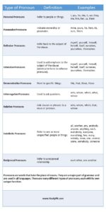 9 Types of Pronouns in English Grammar