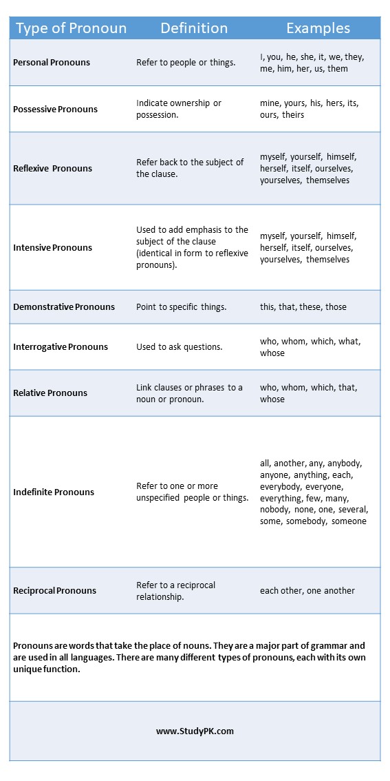 9 Types of Pronouns in English Grammar